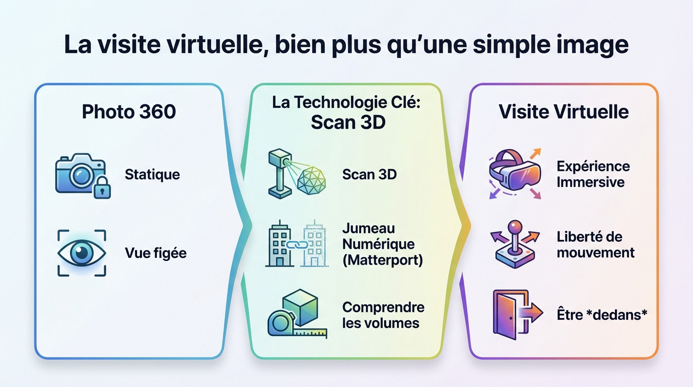 Comparaison entre une photo 360 statique et une visite virtuelle immersive en 3D